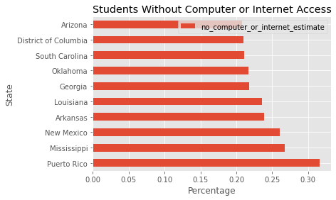 Lacking Internet